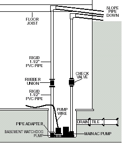 Ideal Installation Method for Basement Watchdog Backup Sump Pump Systems
