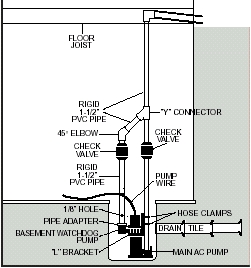 Small Sump Pump Pit Simple Basement Watchdog Backup System Method
